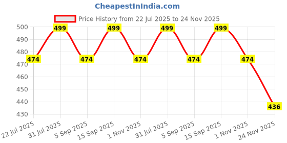 amazon.in 2 Layer Multipurpose Kitchen Storage Slim Rack with Wheels for Home, Office, Bedroom and Bathroom (2 Shelf, Black) Price History Graph from 22 Jul 2025 to 24 Nov 2025