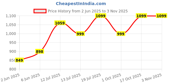 amazon.in storite 2 Layer Nylon 40Cm Duffle Trolley Bag for Traveling/Extendable Luggage with 4 Wheels/Waterproof Travel Bag/Convertible Luggages for Men and Women/Travelling Bags - Blue storite Price History Graph from 2 Jun 2025 to 3 Nov 2025