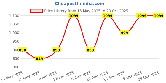amazon.in storite 2 Layer Nylon 40Cm Duffle Trolley Bag for Traveling/Extendable Luggage with 4 Wheels/Waterproof Travel Bag/Convertible Luggages for Men and Women/Travelling Bags - Pink storite Price History Graph from 15 May 2025 to 27 Oct 2025
