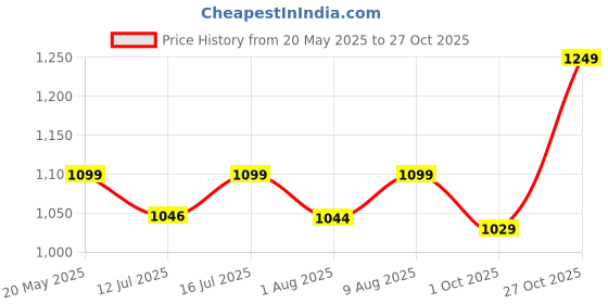 amazon.in jd fresh 2 Layer Nylon Duffle Trolley Bag for Traveling/Extendable Luggage with 4 Wheels/Waterproof Travel Bag/Convertible Luggages for Men and Women/Travelling Bags(Blue) jd fresh Price History Graph from 20 May 2025 to 27 Oct 2025