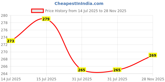 amazon.in 2 Layer Soap Holder with Hook Self Adhesive Double Layer Stainless Steel Soap Dish with Hook for Bathroom Kitchen Sink and Wash Basin Silver Pack of 1 Price History Graph from 14 Jul 2025 to 28 Nov 2025