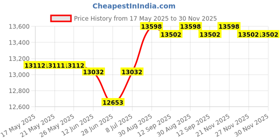 amazon.in 2" Led Gimbal Recessed Lighting with Junction Box, 5W, 5 Colors Selectable 2700K-5000K, Dimmable, 400 Lumens, Directional Ceiling Light, Wet Rating, IC Rated, Energy St Price History Graph from 17 May 2025 to 30 Nov 2025