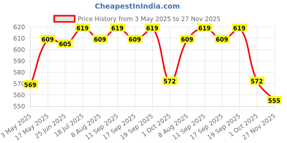 amazon.in 2 line Brass Ghungroo Ankle Bells Velvet Red Pad for Classical,Baratnatyam,Odissi,Kathak Dance with Adjustable Strap (Valvet, Belt) Price History Graph from 3 May 2025 to 27 Nov 2025