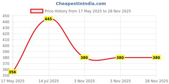 amazon.in 2 Line Bump Feed Strimmer Trimmer Brush Cutter f/Brushcutter Head Use Grass Cutting Hard Grass Hill Area Grass Cutting Replac for All Brush Cutter Trimmer Strimmer Lawn Mover Garden Parts Price History Graph from 17 May 2025 to 28 Nov 2025