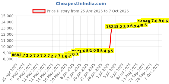 amazon.in 2-Line Corded Telephone Systems for Small Business and House (Black) Price History Graph from 25 Apr 2025 to 7 Oct 2025