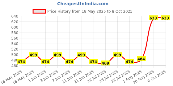 amazon.in 2 Liter Electric Kettle Multipurpose Automatic Cut Off | Made with Stainless Steel 1500W Kettle Rotatable Base, Indicator and Single Touch Locking Price History Graph from 18 May 2025 to 8 Oct 2025