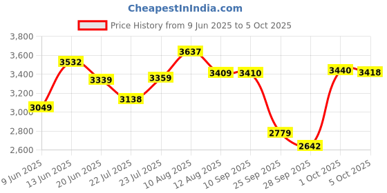 amazon.in (2) Loctite 37438 Rearview Mirror Adhesive Kit - 0.3 cc loctite Price History Graph from 9 Jun 2025 to 5 Oct 2025
