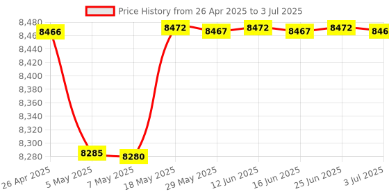 amazon.in 2 Megapixels USB Camera with CMOS OV2710 Sensor,1080P CS-Mount 5-50mm10X Telephoto Zoom Manual Lens,100fps High Frame Rate Focus Adjustable USB Webcam Plug and Play OpenCV on Zoom/Skype/FaceTime/Teams Price History Graph from 26 Apr 2025 to 3 Jul 2025