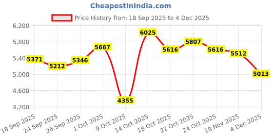 amazon.in 2 Meter Long 2Pin IEM Cable, in Ear Monitor Replacement Earbuds Earphone Cable, KBEAR ST12 Plus 8 Core 4N OFC Silver-plated HiFi Headphone Wire for KZ ZST/AS10/ZS10/ZST-X CCA C10/C12(Grey, 2PIN 3.5MM) Price History Graph from 18 Sep 2025 to 4 Dec 2025