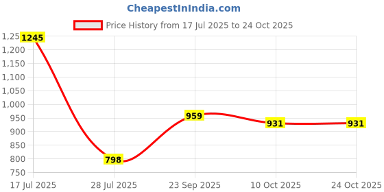 amazon.in zivame 2 Mile Fashion Knit Poly Capri Sets, Stormy Weather zivame Price History Graph from 17 Jul 2025 to 24 Oct 2025