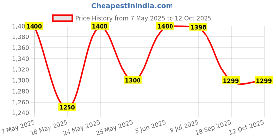 amazon.in 2 MP Outdoor Wired Full HD CCTV Camera [ PT-HTD110E-IP ] with BNC/DC Price History Graph from 7 May 2025 to 12 Oct 2025