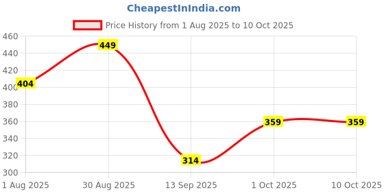 amazon.in admier 2 Mukhi Rudraksha Pendant Lab Certified Nepali TWO Mukhi Original Certified Rudraksha Pendant with chain for Men and Women, Origin Nepal, Color Brown(ACPC0158A) admier Price History Graph from 1 Aug 2025 to 10 Oct 2025