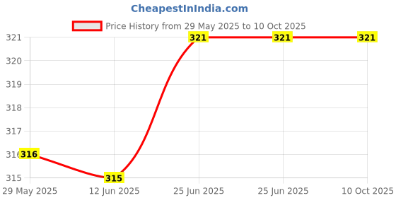 amazon.in 2 Mukhi/Faced Indian Rudraksha with Silver Pandant | Natural & Certified | Astrological Two Mukhi/Faced Rudraksha | Positive Effect | Unisex Both for Men & Women Price History Graph from 29 May 2025 to 9 Oct 2025