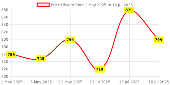 amazon.in 2 Node Smart Switch - WiFi/Bluetooth Communication - Made in India - Timer Function - Works with Google Home and Amazon Alexa… (2 Node) Price History Graph from 1 May 2025 to 16 Jul 2025