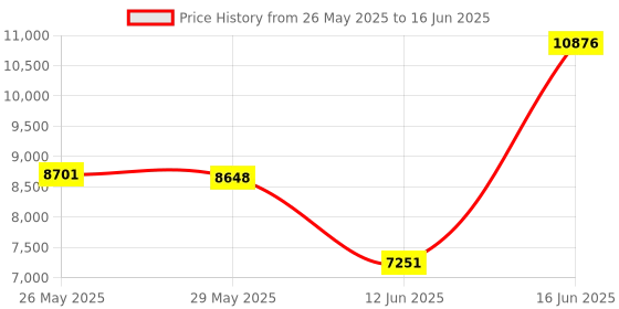 amazon.in 2 Oxygen Sensor for 2005-2012 Nissan Xterra Frontier pathfinder 4.0L Downstream Left+Right Price History Graph from 26 May 2025 to 16 Jun 2025