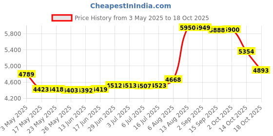 amazon.in 2 oz Heart Gold High Density Graphite Mold 1 oz Silver Price History Graph from 3 May 2025 to 14 Oct 2025