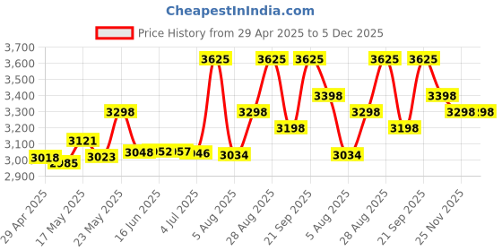 amazon.in 2 Pack 10 Inch Speaker Grill Subwoofer Grill Waffle Grill Guard Protector Cover with Mounting Screws for Home Audio[FDXGYH,Black] Price History Graph from 29 Apr 2025 to 5 Dec 2025