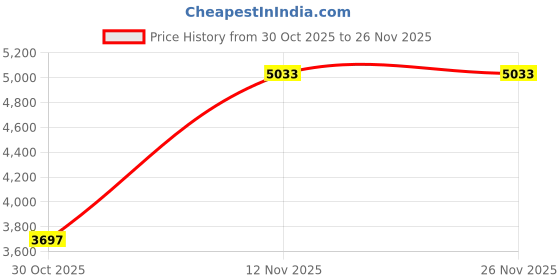 amazon.in 2 Pack 10FT PS4 Controller Charger Charging Cable with Magnetic Ring Compatible with Playstation 4/ DualShock 4/ PS4 Slim/Pro Wireless Controllers Price History Graph from 30 Oct 2025 to 26 Nov 2025