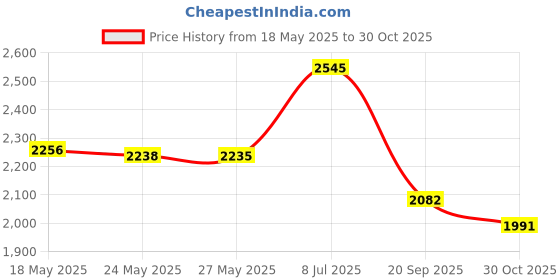 amazon.in 2 Pack #12 Meat Grinder Blade Stainless Steel Knife Cutter Replacement for Grinders, Please Check The Size Price History Graph from 18 May 2025 to 30 Oct 2025