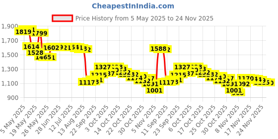 amazon.in 2 Pack 150ml/5 oz Empty Clear Push Down Pump Dispenser Bottles with White Flip Cap for Nail Polish Remover Facial Makeup Remover Toner Water Sample Travel Container Price History Graph from 5 May 2025 to 24 Nov 2025
