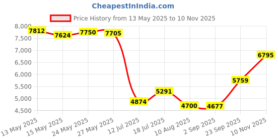 amazon.in 2 Pack 17.2 Inch Winding Rods for Torsion Springs, D 1/2" x L 18" Inch with Non-Slip Handle Price History Graph from 13 May 2025 to 10 Nov 2025