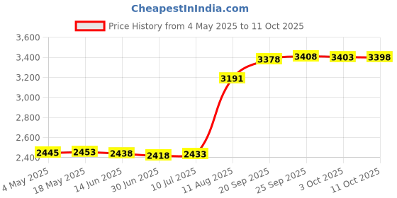 amazon.in 2-Pack 20mm Ultrasonic Mist Maker Fogger Ceramics Discs with Wire and Sealing Ring Price History Graph from 4 May 2025 to 11 Oct 2025