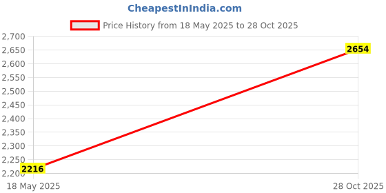 amazon.in 2 Pack 285968-00 Planer Replacement Drive Belt for DeWalt DW733, Craftsman 351217130 Price History Graph from 18 May 2025 to 28 Oct 2025
