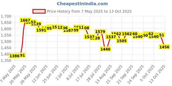 amazon.in 2 Pack 2mm Extended Needle Test Probes, 600V/10A Non-Destructive Multimeter Test Probe for Fluke Leads tl71 tl75 Price History Graph from 7 May 2025 to 13 Oct 2025