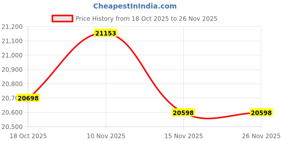 amazon.in 2-Pack 32 Gallon Collapsible Trash Can (19x25 in) Hard Shell Bottom Yard Garden Bag for Pop-Up Trash Can,Recycling Bin,RV Camping Waste Bin,Laundry Hamper,Yard Waste Bag,Debris Bag,Lawn Grass,Leaf Bag Price History Graph from 18 Oct 2025 to 26 Nov 2025