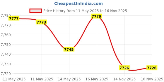 amazon.in 2 Pack 39W T5 HO Fluorescent Reptile Tube, Desert Light UVA UVB 10.0, Terrarium Light 34 Inch, Suitable for Desert Reptile Lizards, Bearded Dragons and Promotes Natural Behavior UVB Bulb (34 inch) Price History Graph from 11 May 2025 to 16 Nov 2025
