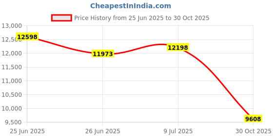 amazon.in 2 Pack 4 Ft String Light Poles GBT Price History Graph from 25 Jun 2025 to 30 Oct 2025