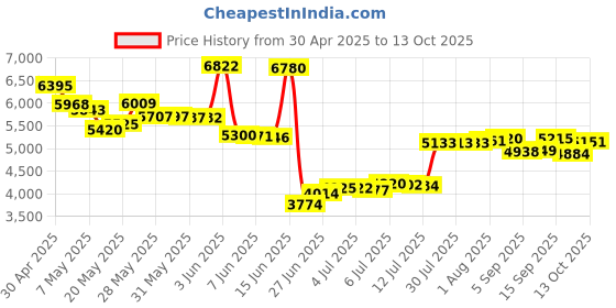 amazon.in zeonhak 2 Pack 4 Inches Spring Loaded Gate Wheel, Heavy Duty Gate Casters with Spring, 360 Degree Sliding Gate Wheels for Farm, Wooden Gate, Metal Tube Gate, Fence, 250-500lbs Load Capacity zeonhak Price History Graph from 30 Apr 2025 to 13 Oct 2025