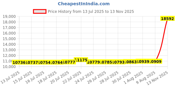 amazon.in 2 Pack 4' x 3' Soccer Goal Net Set, Pop Up Kids Practice Soccer Goals for Indoor and Outdoor.Portable Soccer Net with Carrying Bag & Ground Pegs, Perfect for Backyard, Field, Court (Red and Blue) Price History Graph from 13 Jul 2025 to 13 Nov 2025