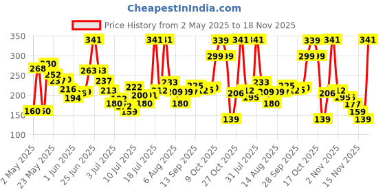 amazon.in 2 Pack Air Fryer Silicone Liners Basket Round, Apply to 1-3.5 QT Airfryer, Air Fryer Silicone Pot Bowl, Reusable Baking Tray Cooking Oven Accessories (Top 6.5in / Bottom 5.5in) Price History Graph from 2 May 2025 to 18 Nov 2025