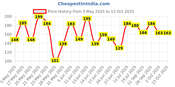 amazon.in 2 Pack Air Fryer Silicone Liners Pot for 3 to 5 QT, Air Fryer Silicone Basket Bowl, Replacement of Flammable Parchment Paper, Reusable Baking Tray Oven Accessories, Red+Blue, (Top 8in, Bottom 6.75in) Price History Graph from 3 May 2025 to 15 Oct 2025