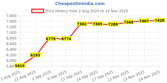 amazon.in 2 Pack Air Purifier Filters Replacement for Levoit Vista 200 Vista 200-RF Air Purifier Price History Graph from 2 Aug 2025 to 13 Nov 2025