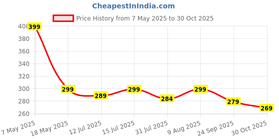amazon.in dekorly 2 Pack Artificial Plants Artificial Hanging Plants Faux Eucalyptus Leaf Greenery Fake Hanging Eucalyptus Plant for Wall House Room Patio Indoor Outdoor Home Shelf Office Decor(Green) dekorly Price History Graph from 7 May 2025 to 30 Oct 2025