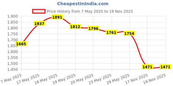 amazon.in 2 Pack Baby Mosquito Net for Strollers, Car Seats, Bassinets, Carriers and Cradles - Stretched up to 60 Inch in Length, Coffee Price History Graph from 7 May 2025 to 19 Nov 2025