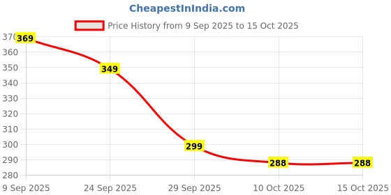 amazon.in 2 Pack Baby Spoons Feeding, Silicone Spoon for Baby 6 to 12 Months, Soft Handle for Smooth Transition to Solid Food, Stainless Steel Scoop for Infant Fruit Puree (Pink and Green) Price History Graph from 9 Sep 2025 to 14 Oct 2025