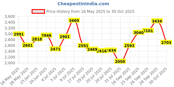 amazon.in 2-Pack Battery for Motorola Symbol LS4278 LS4278-M LI4278 DS6878 Barcode Scanner 800mAh 3.6V Ni-Mh PN 82-67705-01 BTRY-LS42RAAOE-01 Price History Graph from 18 May 2025 to 30 Oct 2025