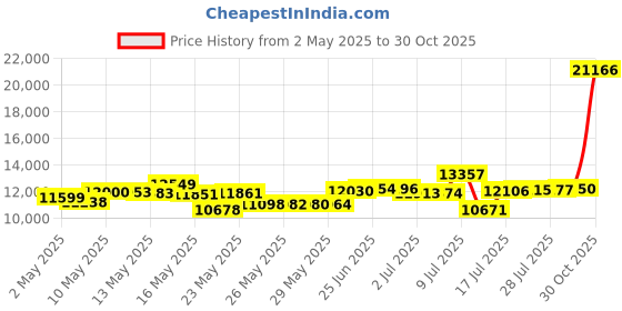 amazon.in klss 2 Pack Black Modern Semi Flush Mount Ceiling Light, Rustic Ceiling Light Fixture for Closet Hallway Entryway, Hallway Ceiing Light, Matte Black Finish (6 inches) klss Price History Graph from 2 May 2025 to 30 Oct 2025