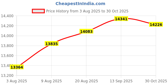 amazon.in 2 Pack Boho Solar Lanterns Hanging Bohemian Lantern Solar Lights Outdoor Waterproof Garden Light, Metal Lantern Solar Table Light LED Lantern for Garden Price History Graph from 3 Aug 2025 to 30 Oct 2025