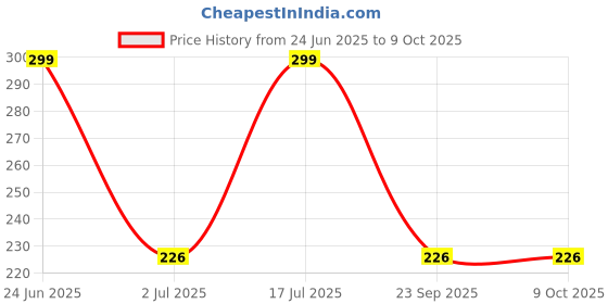 amazon.in whippy 2 Pack Buckle Free Comfortable Elastic Belt for Wmen or Men, Buckle-less No Bulge No Hassle Invisible Belts whippy Price History Graph from 24 Jun 2025 to 9 Oct 2025