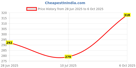 amazon.in whippy 2 Pack Buckle Free Comfortable Elastic Belt for Wmen or Men, Buckle-less No Bulge No Hassle Invisible Belts whippy Price History Graph from 28 Jun 2025 to 6 Oct 2025