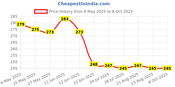 amazon.in whippy 2 Pack Buckle Free Comfortable Elastic Belt For Wmen Or Men, Buckle-Less No Bulge No Hassle Invisible Belts,Black whippy Price History Graph from 6 May 2025 to 8 Oct 2025