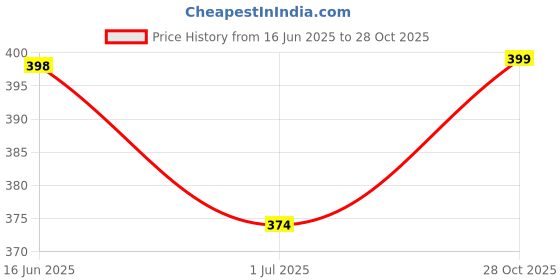 amazon.in 2 Pack Case with Tempered Glass Screen Protector for Apple Watch Series 8 Series 7 41mm,JZK Slim Guard Bumper Full Coverage Hard PC Protective Cover Thin Case for iWatch 41mm Accessories,Starlight Price History Graph from 16 Jun 2025 to 28 Oct 2025