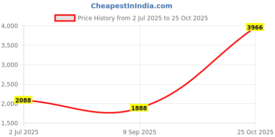 amazon.in 2 Pack Chamois Leather Cloth 60 x 40 cm Large Shammy Cloth Absorbent Car Drying Towel Natural Leather Super Absorbent for Washing & Drying Car, Window, Glass, Mirrors Price History Graph from 2 Jul 2025 to 25 Oct 2025