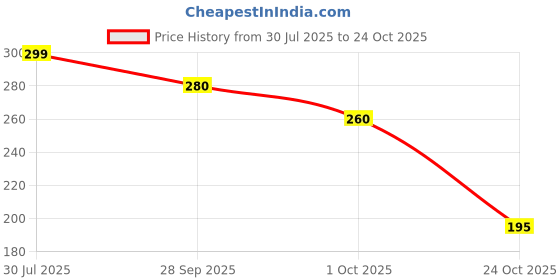 amazon.in 2 Pack Child Safe Fridge Lock, Fridge Locks for Kids with Adhesive Pads, Baby Safety Locks for Refrigerators, Cabinets, Drawers, Double Doors and More Price History Graph from 30 Jul 2025 to 24 Oct 2025