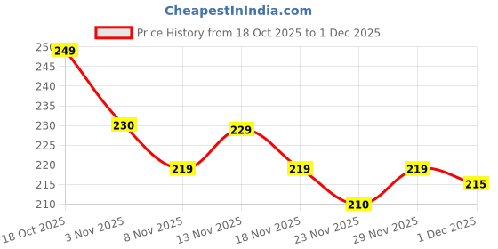 amazon.in 2 Pack Child Safe Fridge Lock, Fridge Locks for Kids with Adhesive Pads, Baby Safety Locks for Refrigerators, Cabinets, Drawers, Double Doors and More Price History Graph from 18 Oct 2025 to 1 Dec 2025