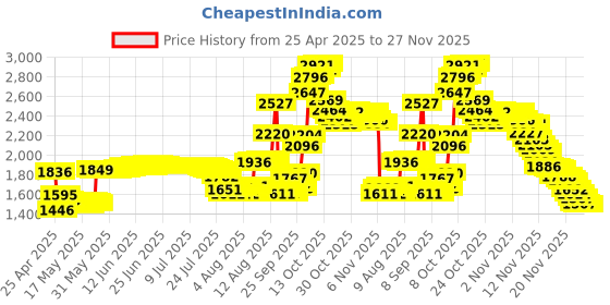 amazon.in 2-Pack Clip Case Accessory for Fitbit Inspire 3/Inspire 2, Black+Black Price History Graph from 25 Apr 2025 to 27 Nov 2025